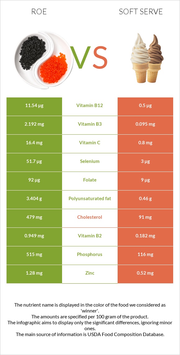 Roe vs Soft serve infographic