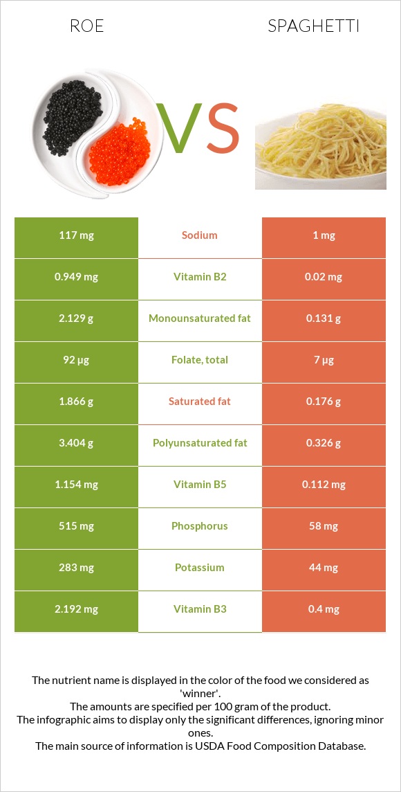 Roe vs Spaghetti infographic