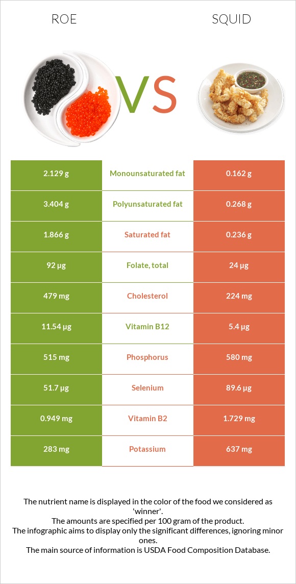 Ձկնկիթ vs Տապակած կաղամար infographic