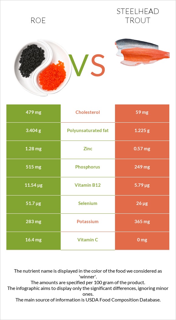 Ձկնկիթ vs Steelhead trout, boiled, canned (Alaska Native) infographic