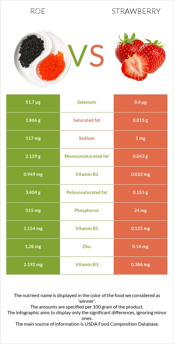 Ձկնկիթ vs Ելակ infographic