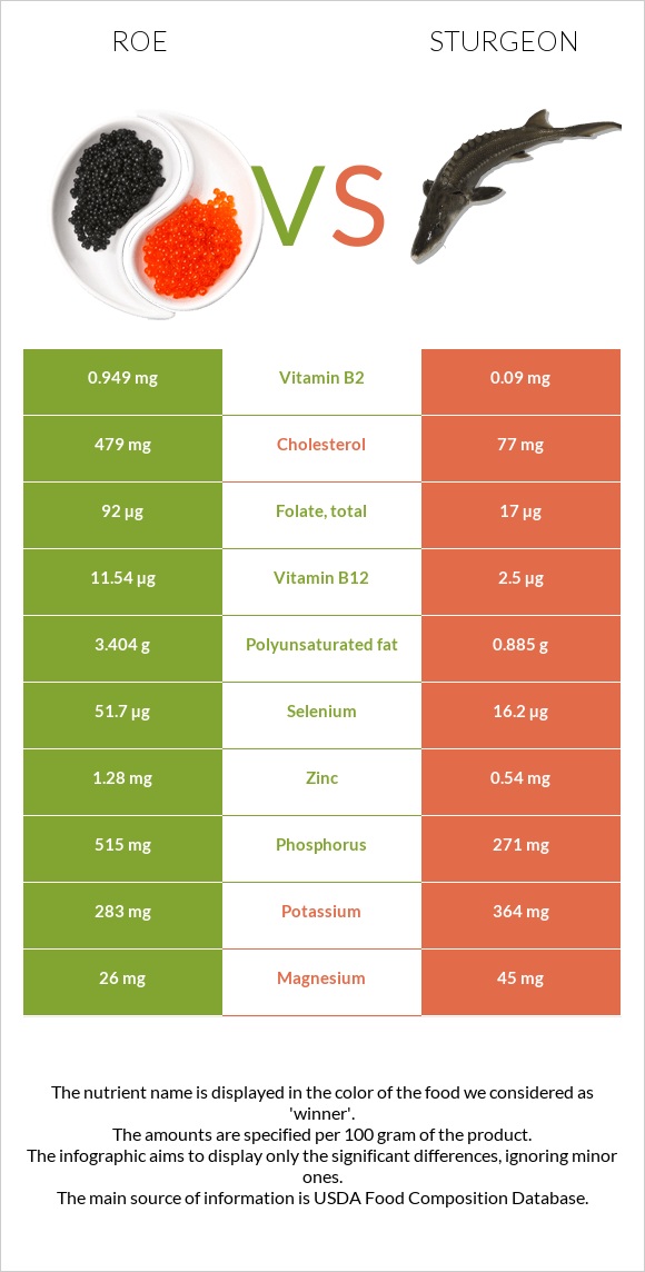 Roe vs Sturgeon infographic