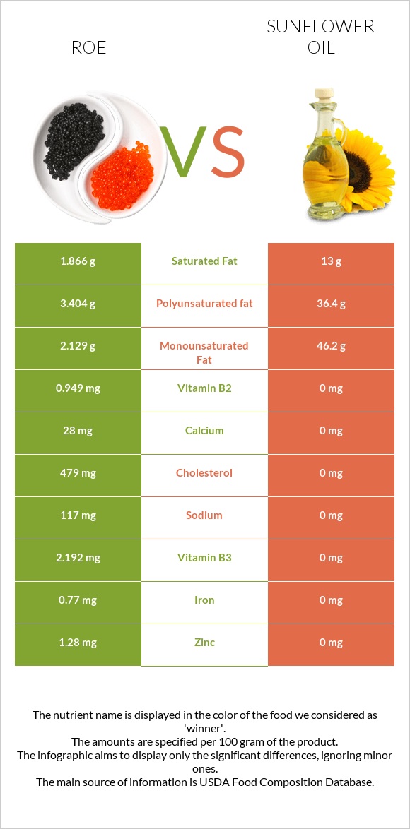 Roe vs Sunflower oil infographic