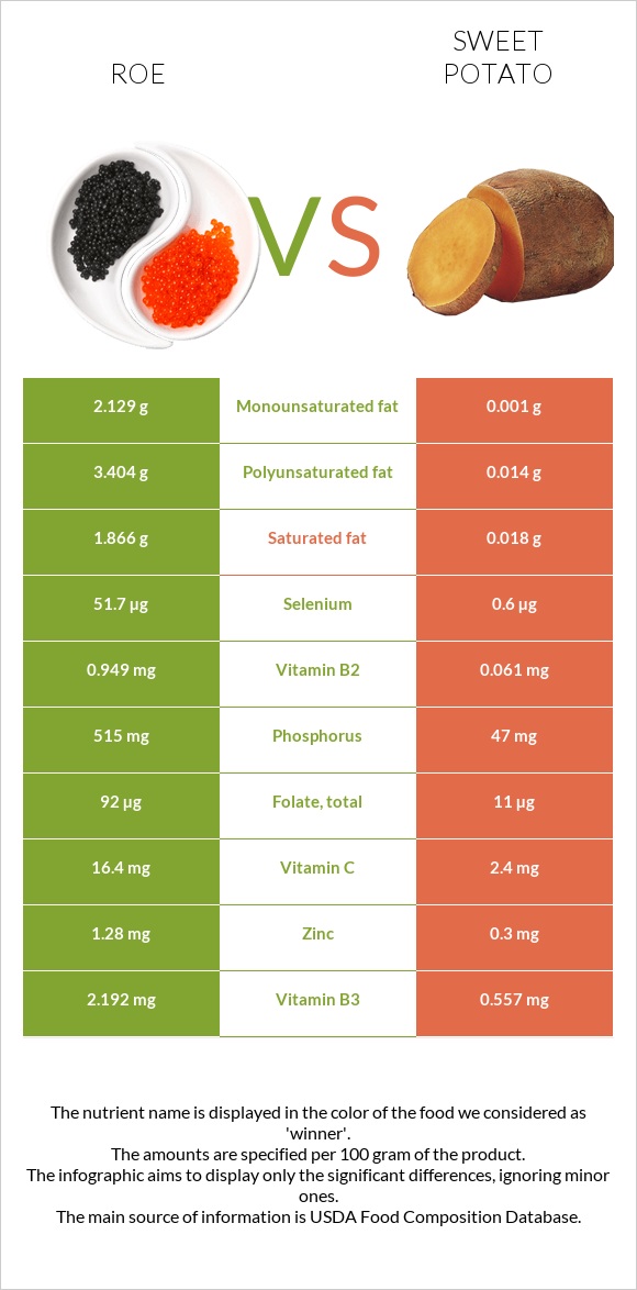 Roe vs Sweet potato infographic