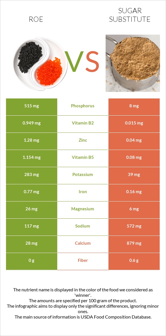 Ձկնկիթ vs Շաքարի փոխարինող infographic