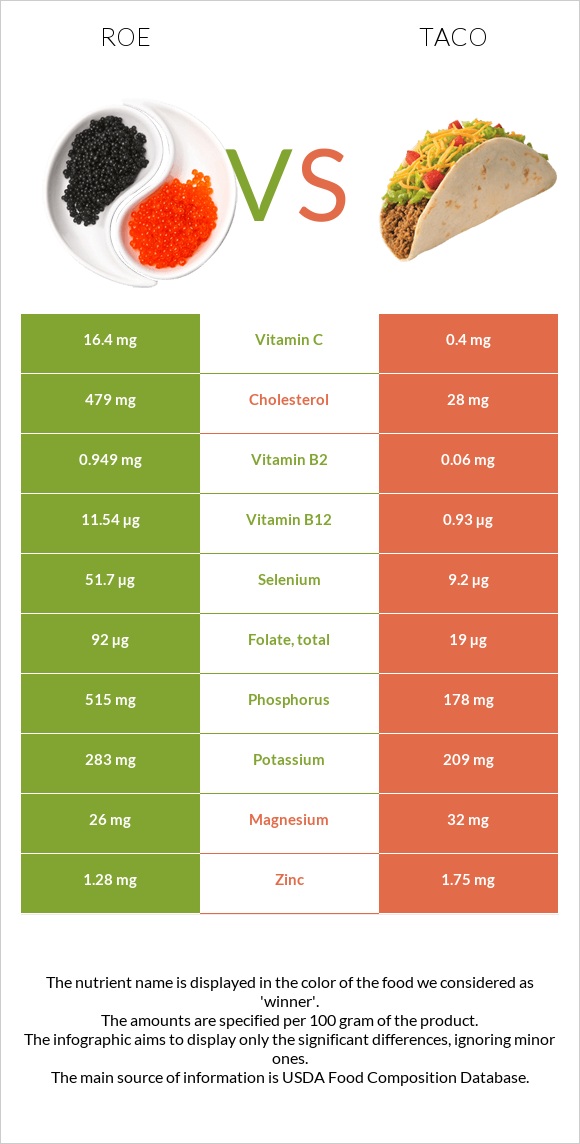 Roe vs Taco infographic