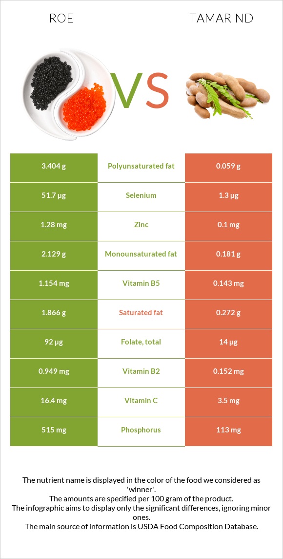 Roe vs Tamarind infographic