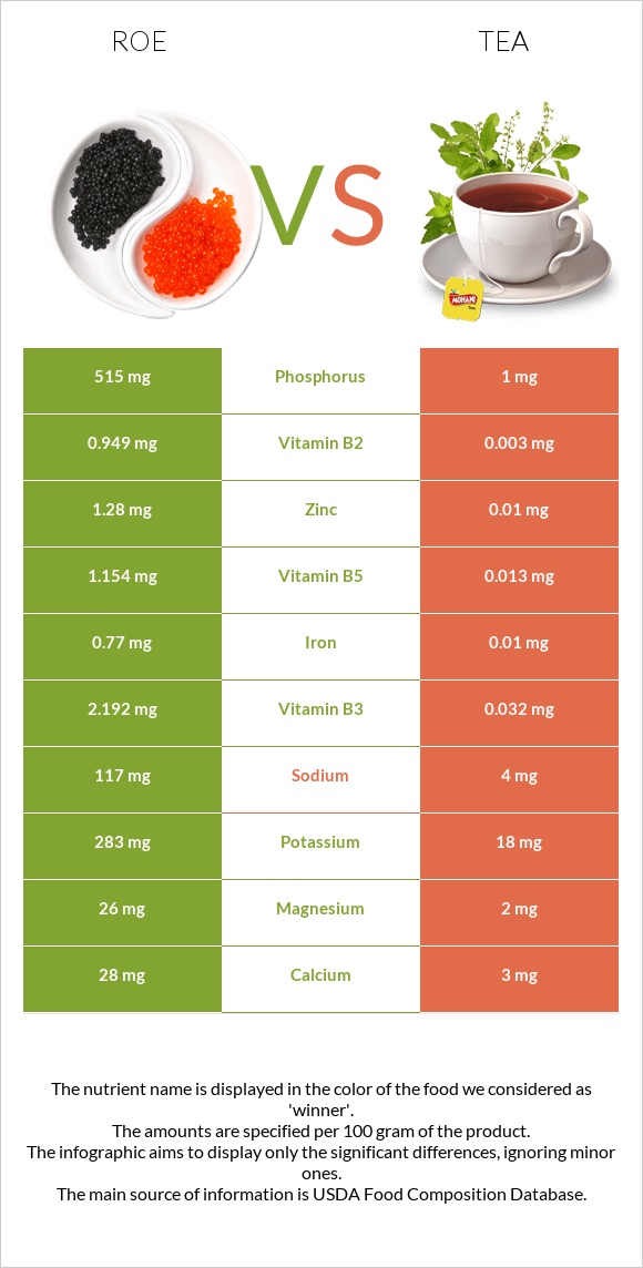 Roe vs Tea infographic