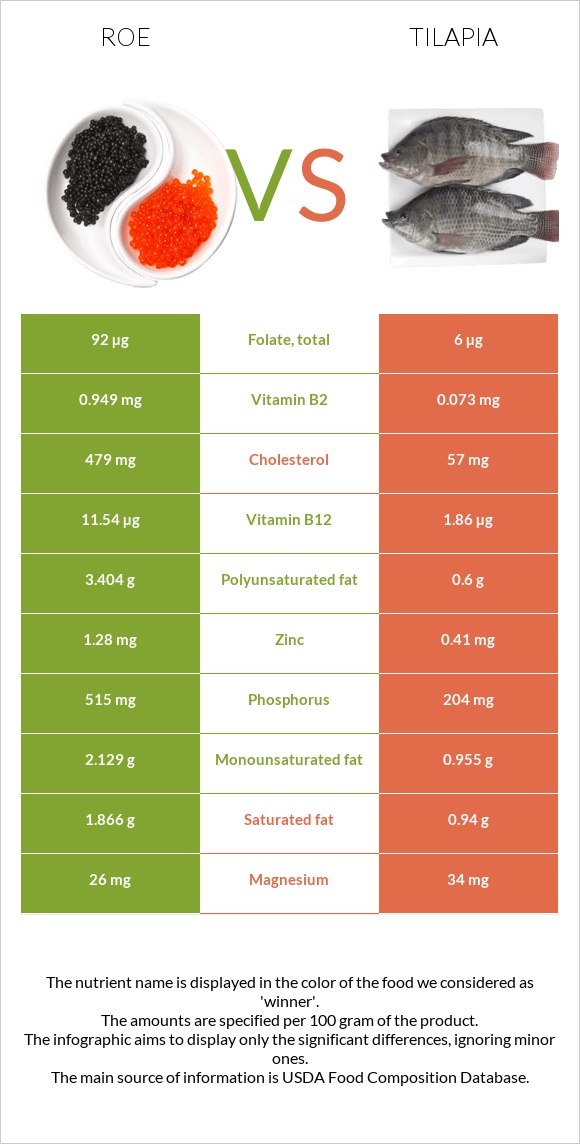 Roe vs Tilapia infographic