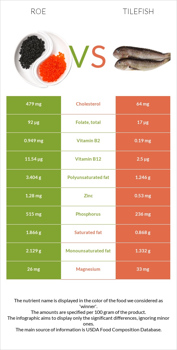 Ձկնկիթ vs Tilefish infographic