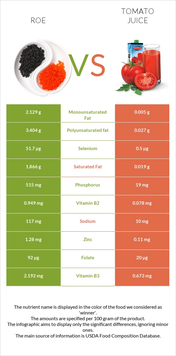 Roe vs Tomato juice infographic