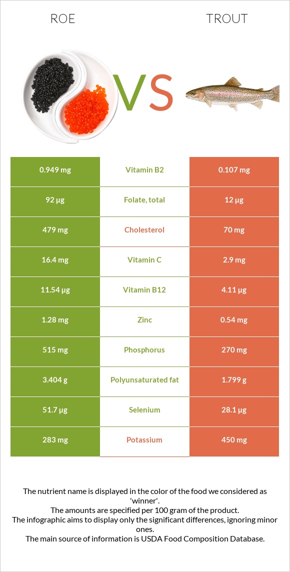 Ձկնկիթ vs Trout infographic