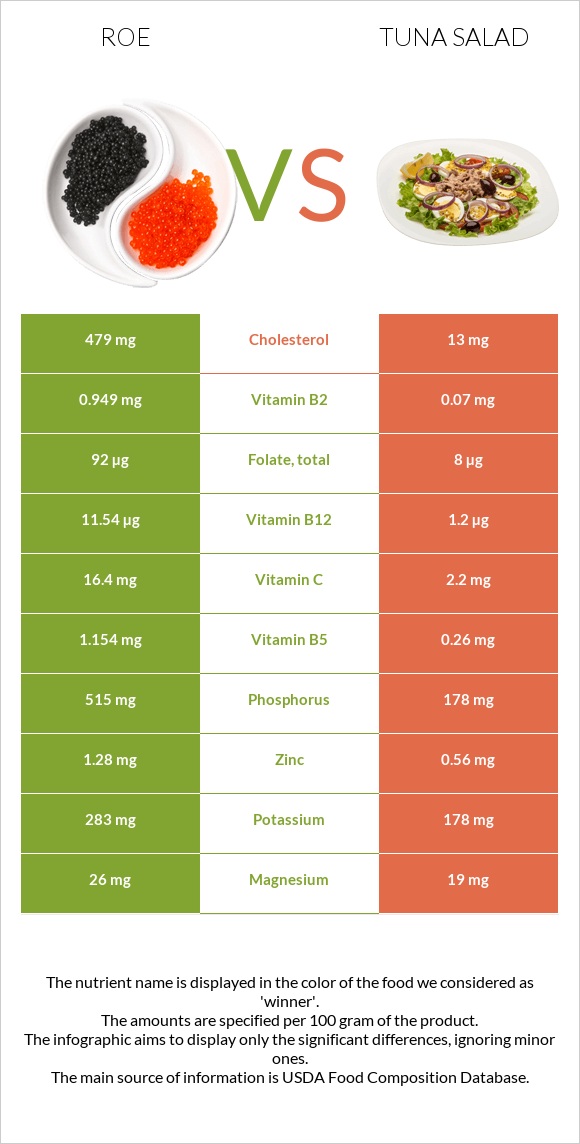 Roe vs Tuna salad infographic