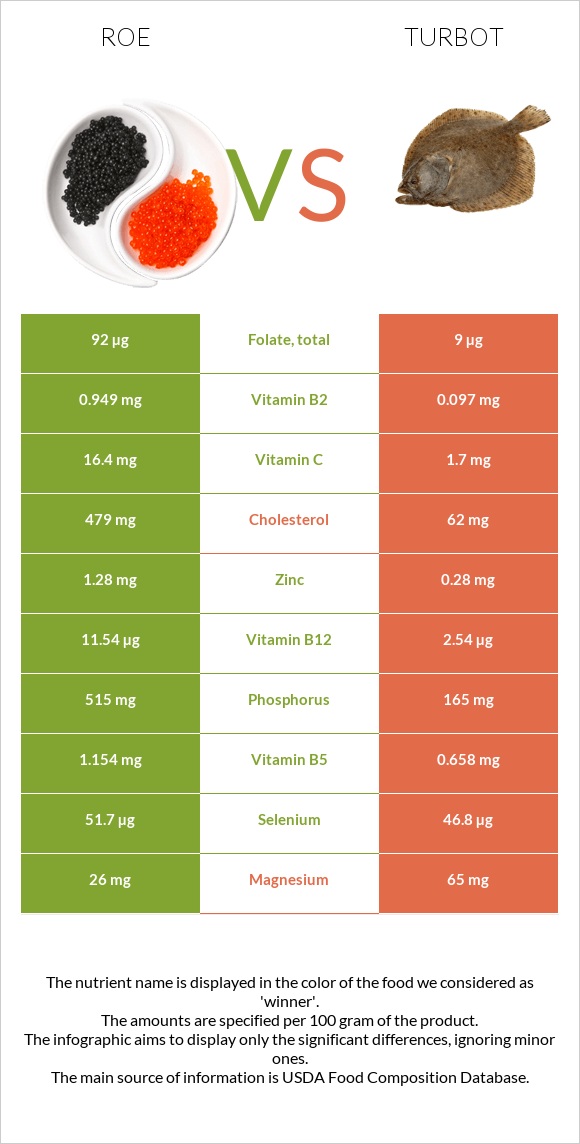 Ձկնկիթ vs Turbot infographic