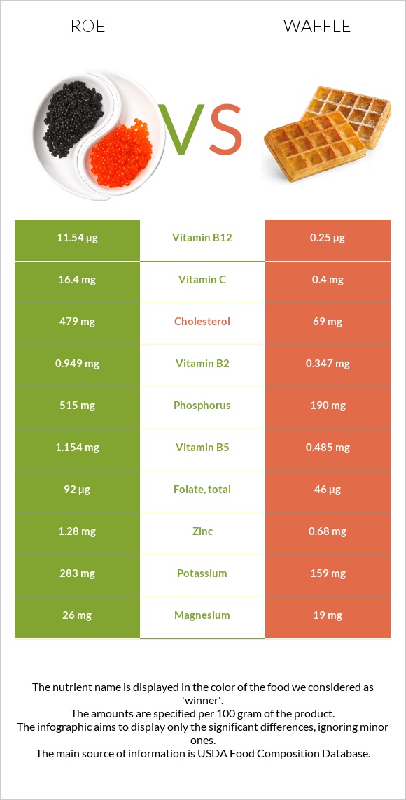 Roe vs Waffle infographic