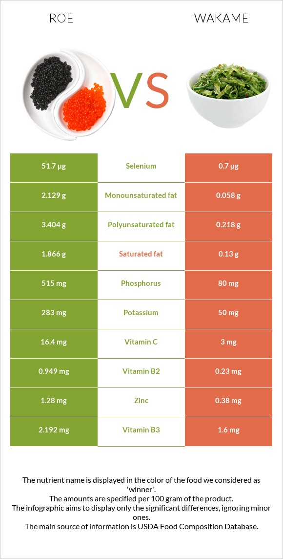 Roe vs Wakame infographic