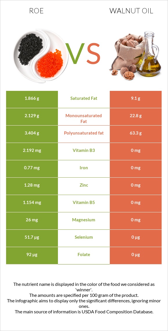 Roe vs Walnut oil infographic