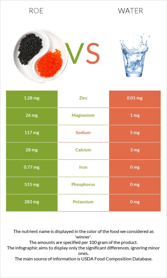 Roe vs Water infographic