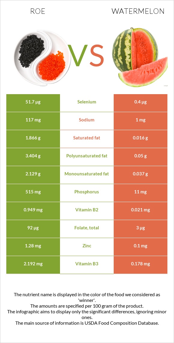 Roe vs Watermelon infographic