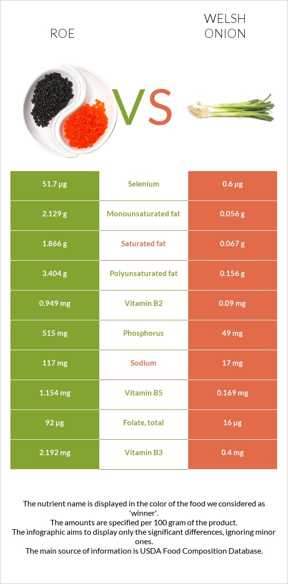 Ձկնկիթ vs Սոխ բատուն infographic