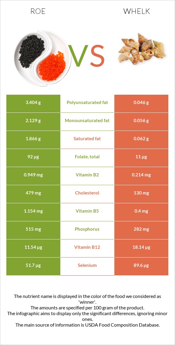 Ձկնկիթ vs Whelk infographic