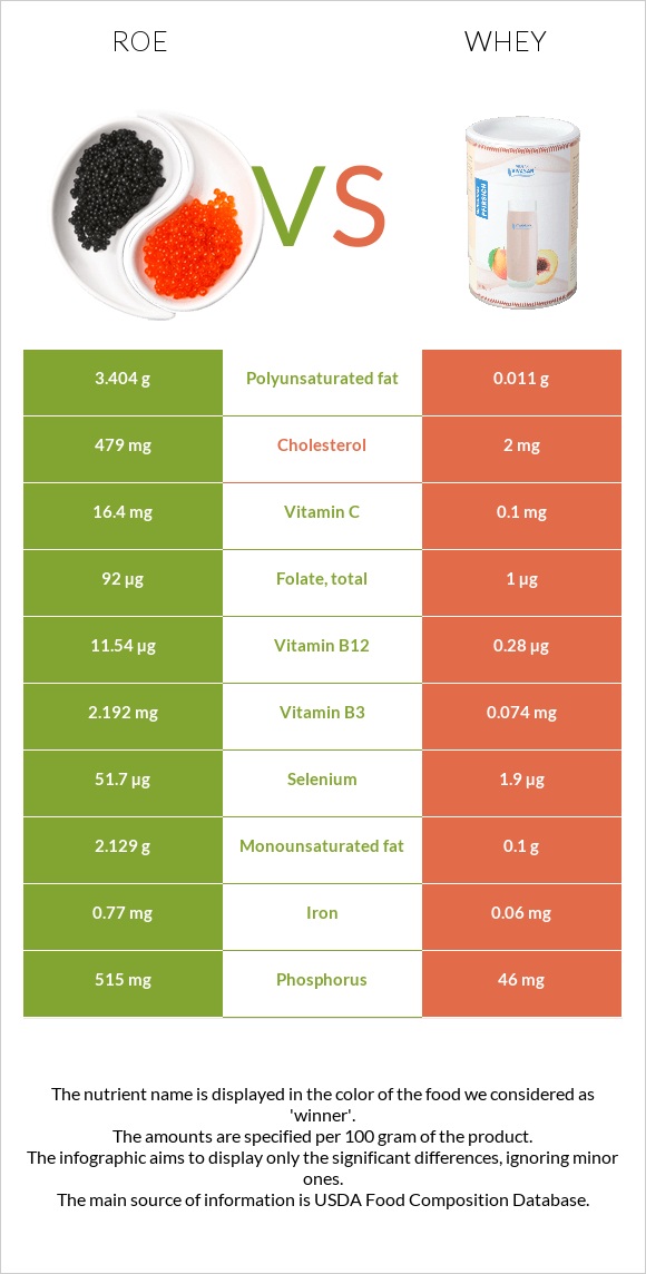 Roe vs Whey infographic