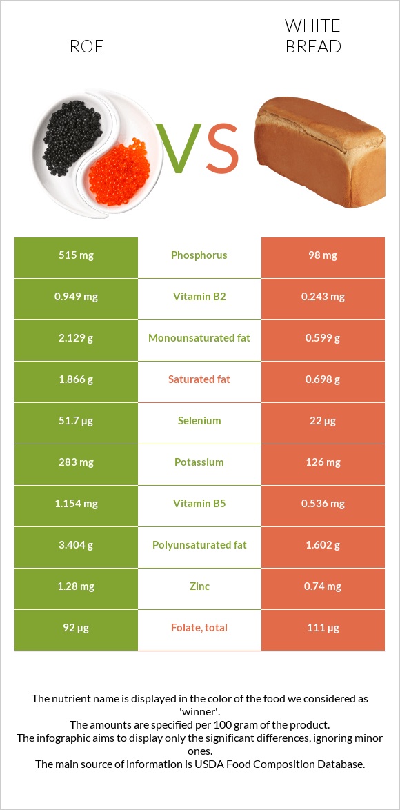 Ձկնկիթ vs Սպիտակ հաց infographic