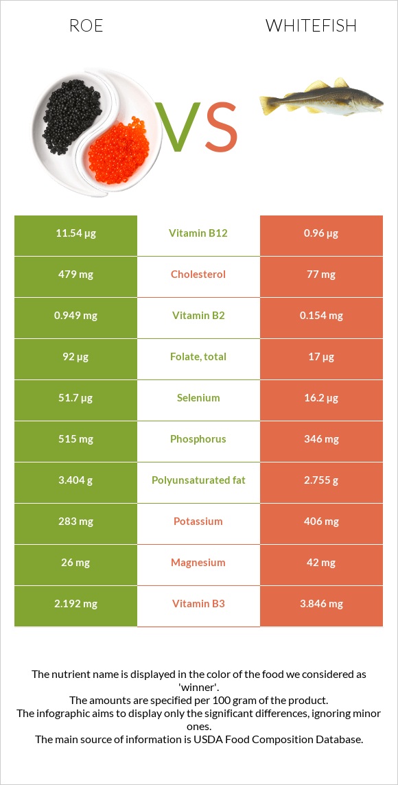 Ձկնկիթ vs Whitefish infographic