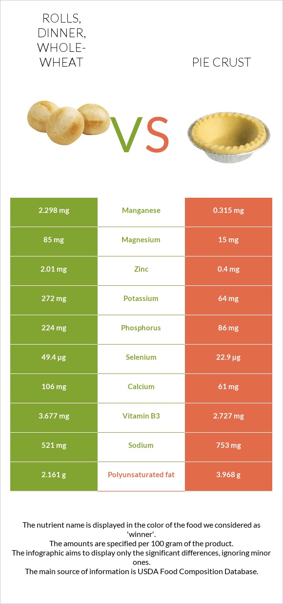 Rolls, dinner, whole-wheat vs Pie crust infographic