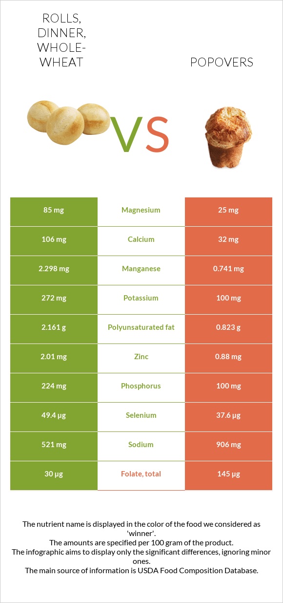 Rolls, dinner, whole-wheat vs Popovers infographic