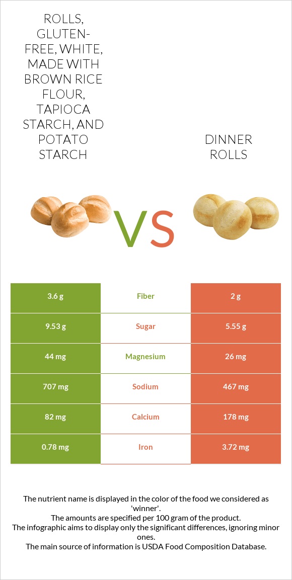 Rolls, gluten-free, white, made with brown rice flour, tapioca starch, and potato starch vs Dinner rolls infographic