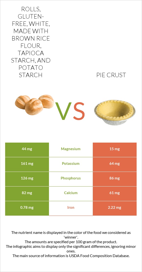 Rolls, gluten-free, white, made with brown rice flour, tapioca starch, and potato starch vs Pie crust infographic