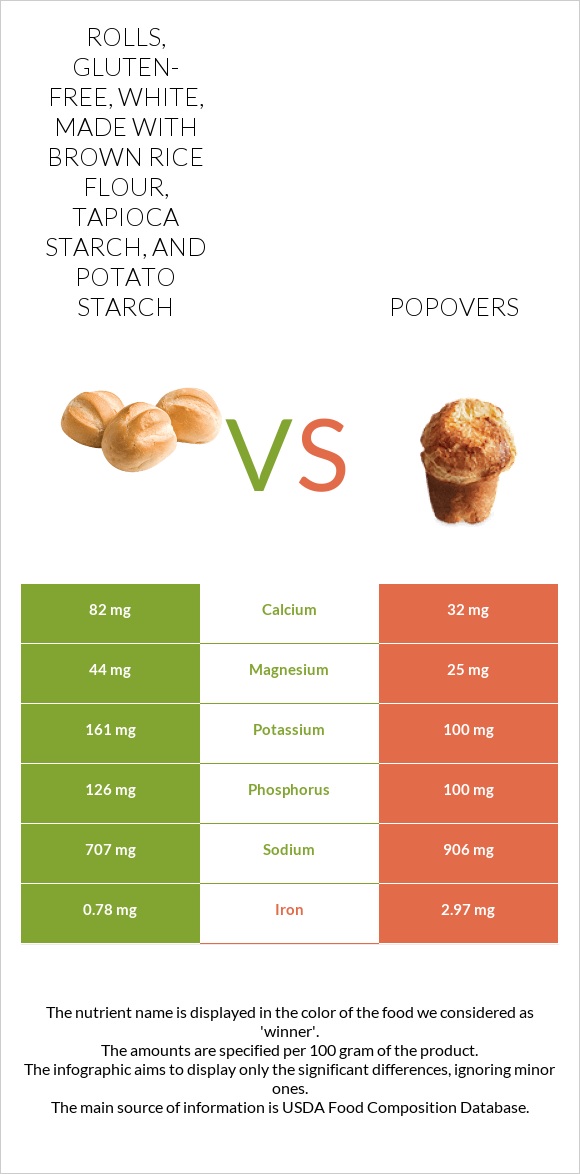 Rolls, gluten-free, white, made with brown rice flour, tapioca starch, and potato starch vs Popovers infographic