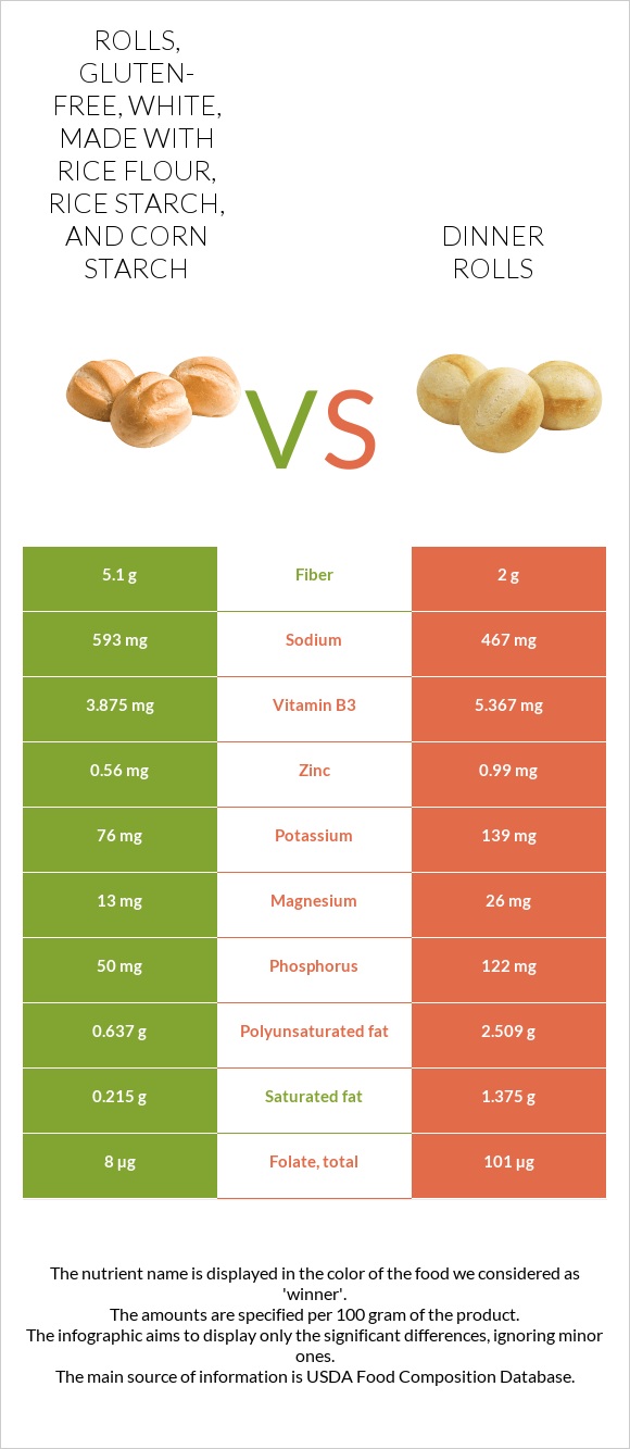 Rolls, gluten-free, white, made with rice flour, rice starch, and corn starch vs Dinner rolls infographic