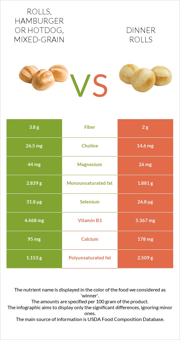 Rolls, hamburger or hotdog, mixed-grain vs Dinner rolls infographic