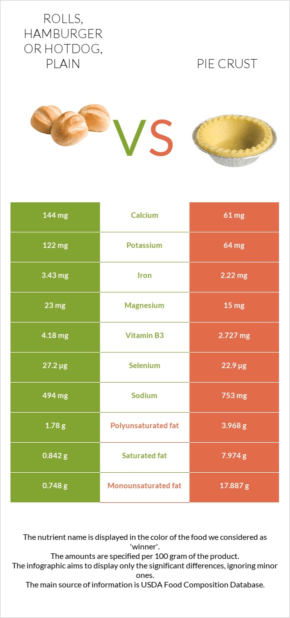 Rolls, hamburger or hotdog, plain vs Pie crust infographic