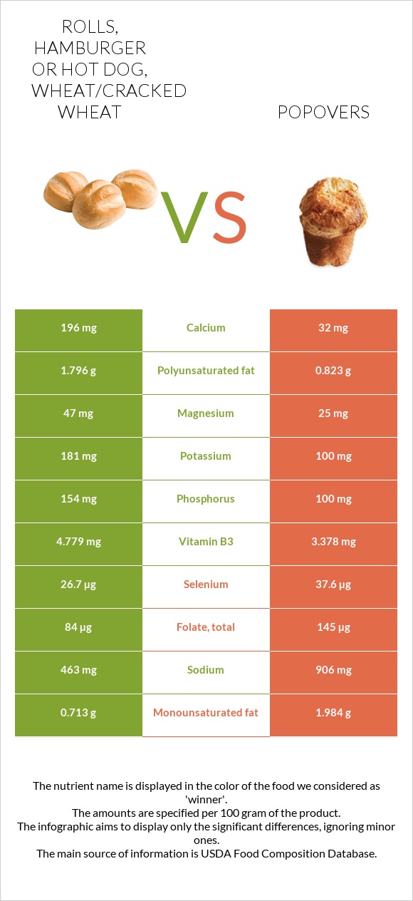 Rolls, hamburger or hot dog, wheat/cracked wheat vs Popovers infographic