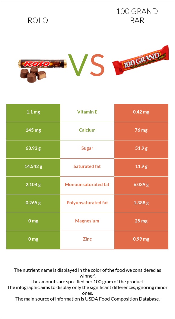 Rolo vs 100 grand bar infographic