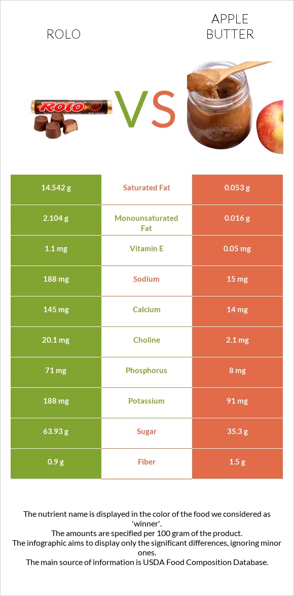 Rolo vs Apple butter infographic