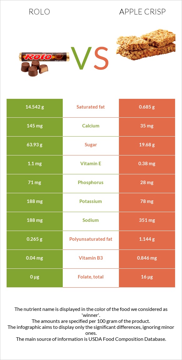 Rolo vs Apple crisp infographic