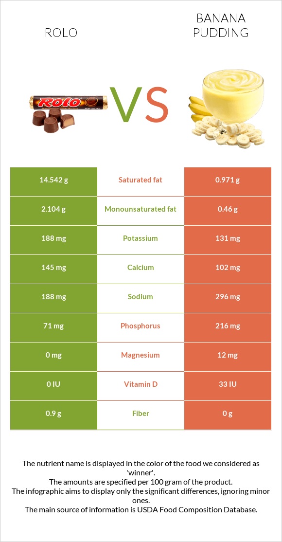 Rolo vs Banana pudding infographic