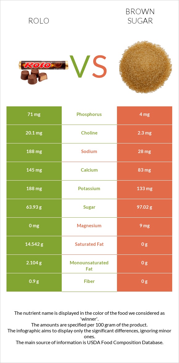 Rolo vs Շագանակագույն շաքար infographic