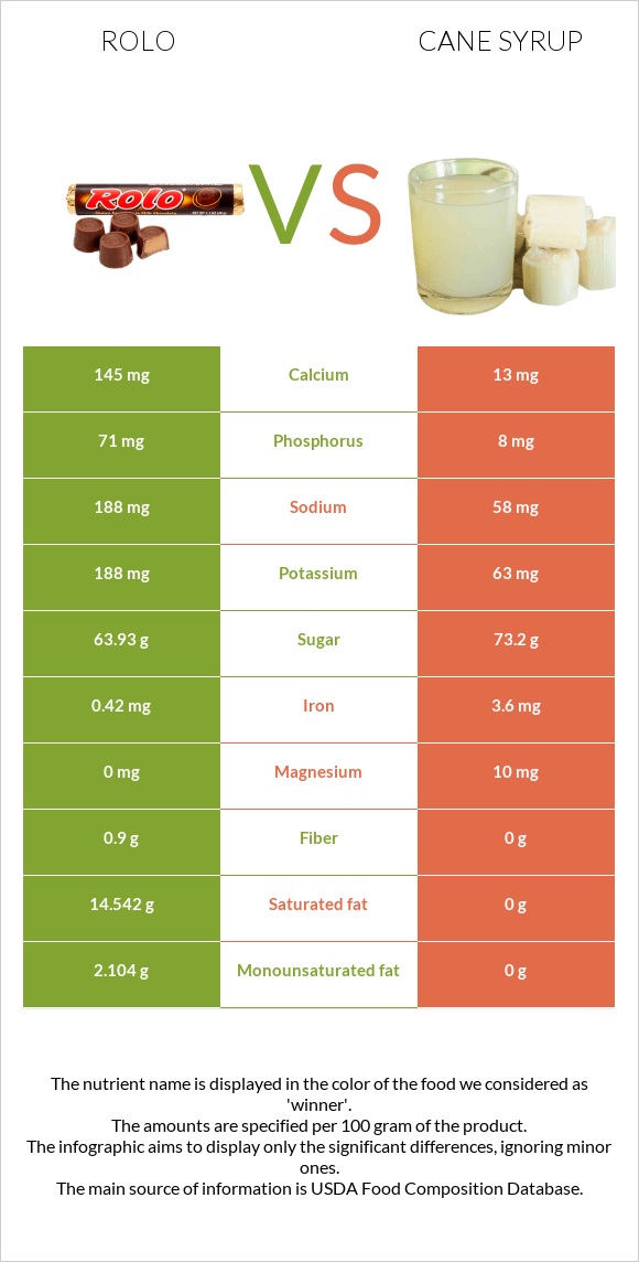 Rolo vs Եղեգի օշարակ infographic