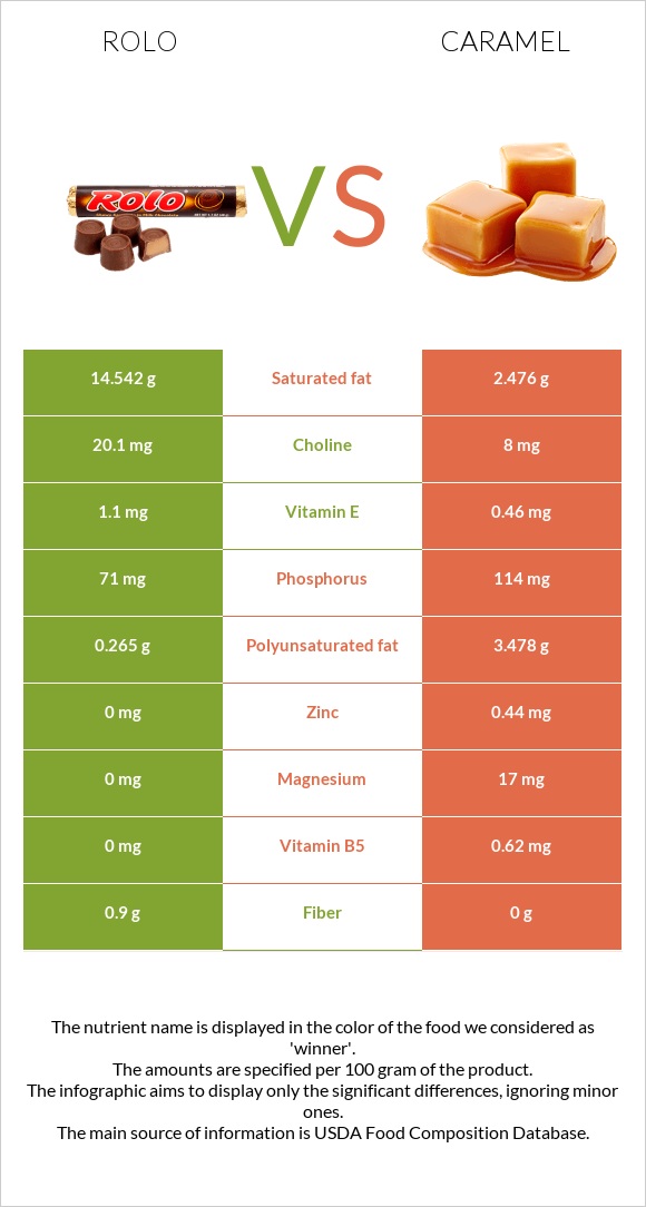 Rolo vs Կարամել infographic