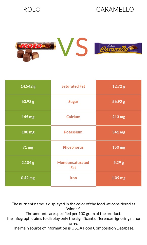 Rolo vs Caramello infographic