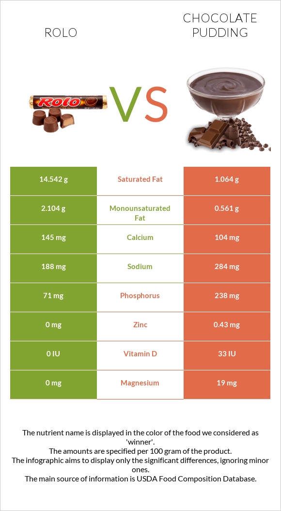 Rolo vs Chocolate pudding infographic