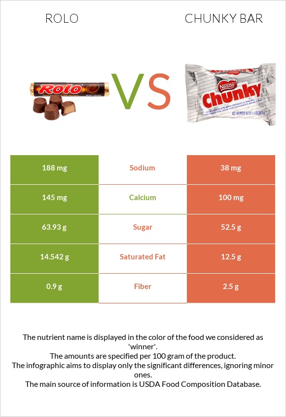 Rolo vs Chunky bar infographic
