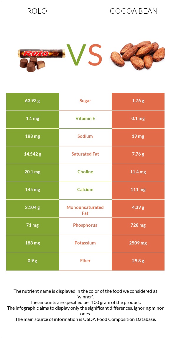 Rolo vs Cocoa bean infographic