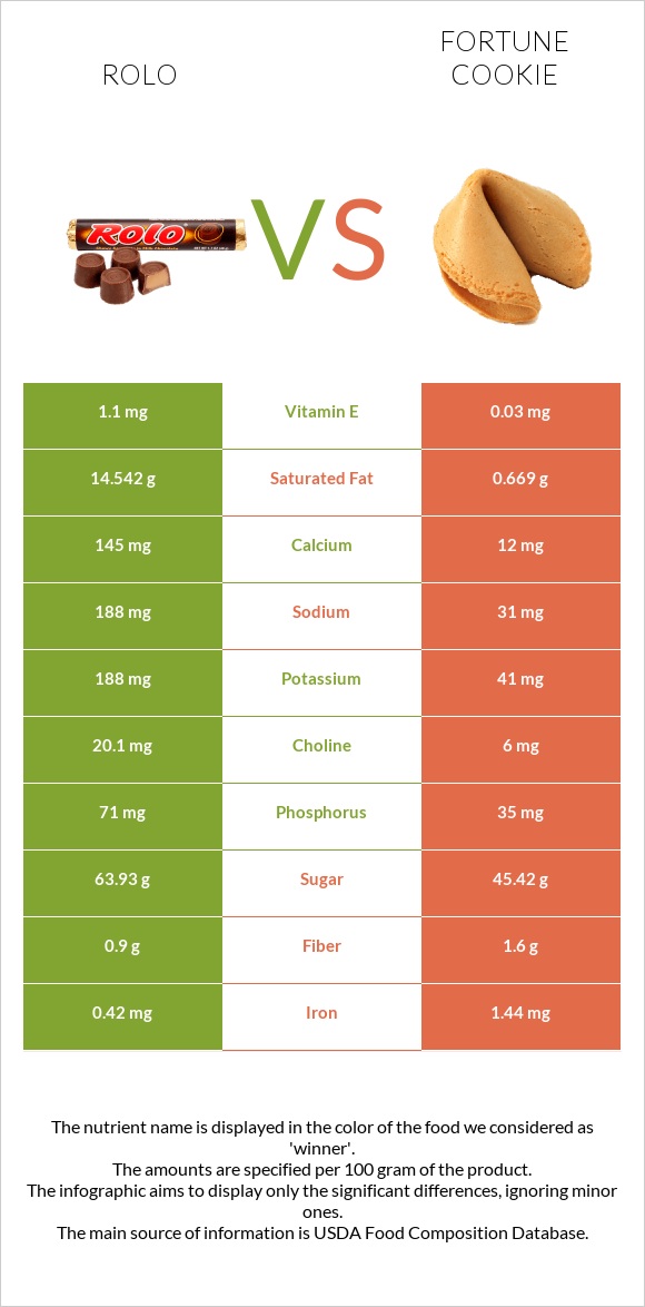 Rolo vs Թխվածք Ֆորտունա infographic