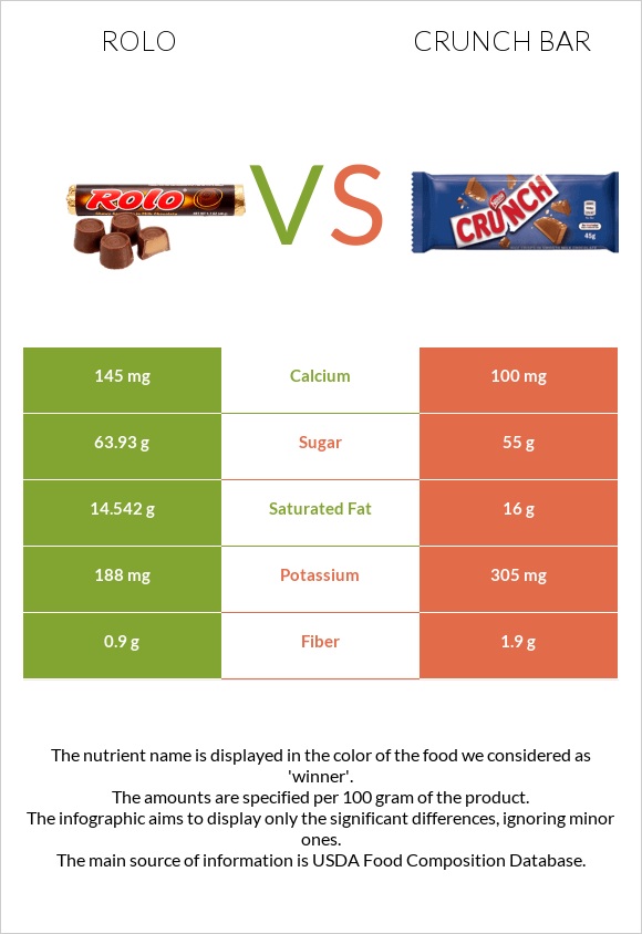 Rolo vs Crunch bar infographic